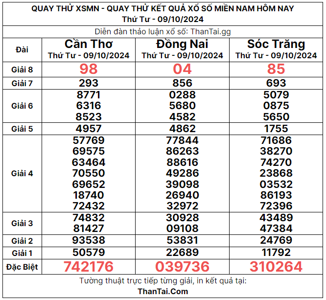 Kết quả quay thử xổ số miền nam 09-10-2024